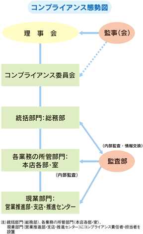 コンプライアンス態勢図
