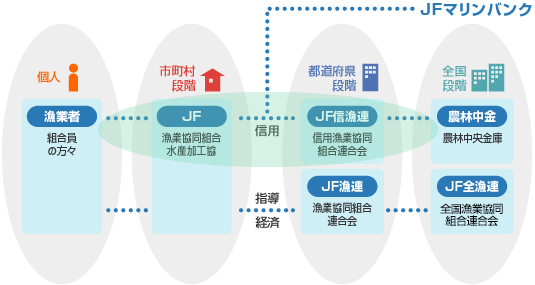 JFグループのしくみ